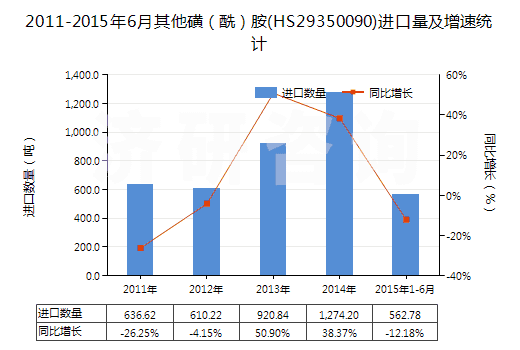 2011-2015年6月其他磺（酰）胺(HS29350090)進(jìn)口量及增速統(tǒng)計(jì)